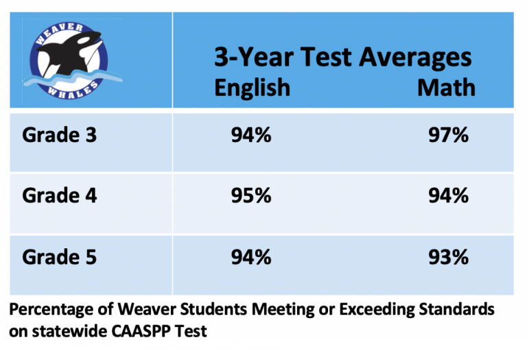 Weaver Elementary Ranks #1 in Orange County