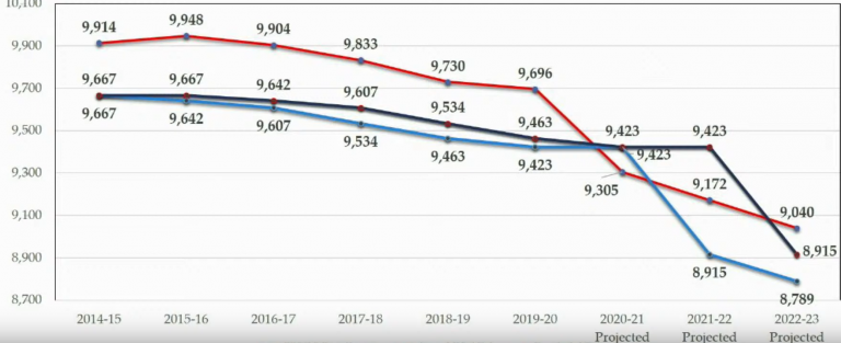 LAUSD takes notice of declining enrollment