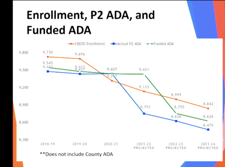 Los Al Unified faces budget challenges, but hoping state will assist