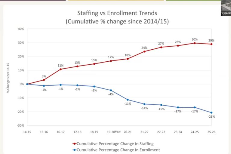Cypress School Board facing hard choices